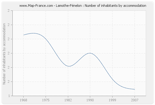 Lamothe-Fénelon : Number of inhabitants by accommodation