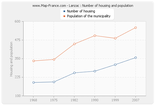 Lanzac : Number of housing and population
