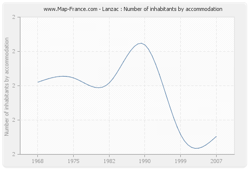 Lanzac : Number of inhabitants by accommodation