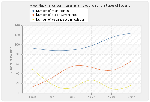 Laramière : Evolution of the types of housing