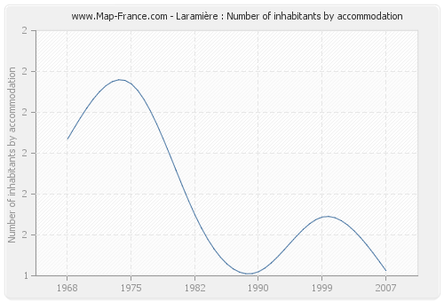 Laramière : Number of inhabitants by accommodation