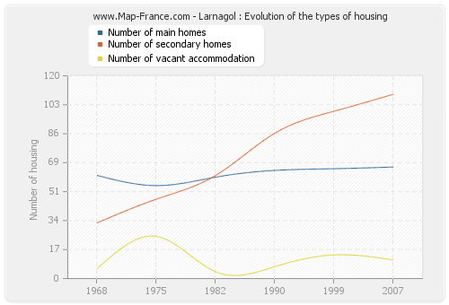Larnagol : Evolution of the types of housing