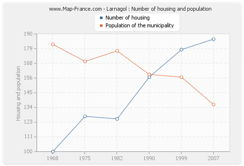 Larnagol : Number of housing and population