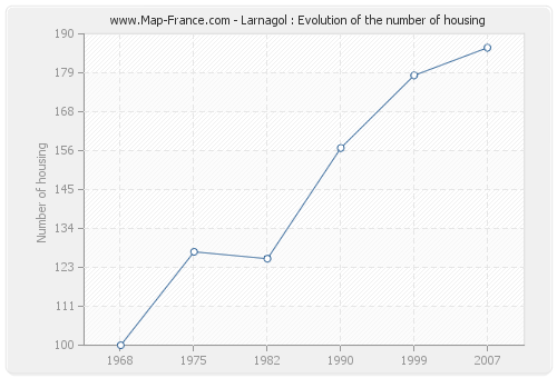 Larnagol : Evolution of the number of housing