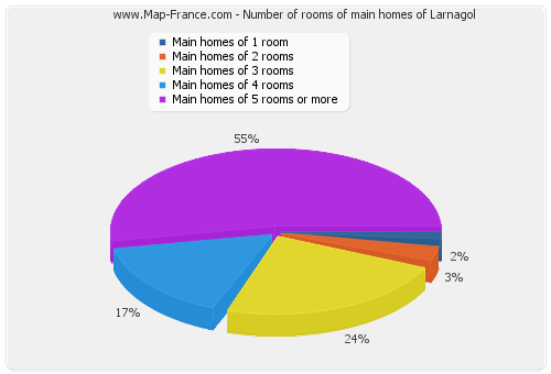 Number of rooms of main homes of Larnagol