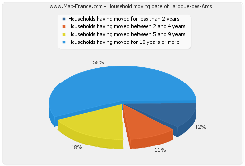 Household moving date of Laroque-des-Arcs