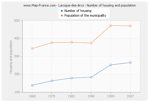 Laroque-des-Arcs : Number of housing and population