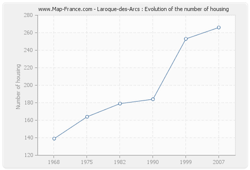 Laroque-des-Arcs : Evolution of the number of housing
