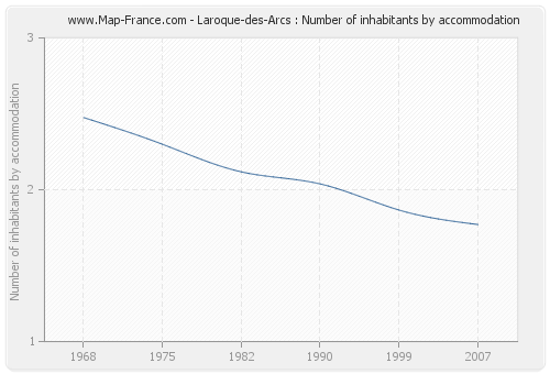 Laroque-des-Arcs : Number of inhabitants by accommodation