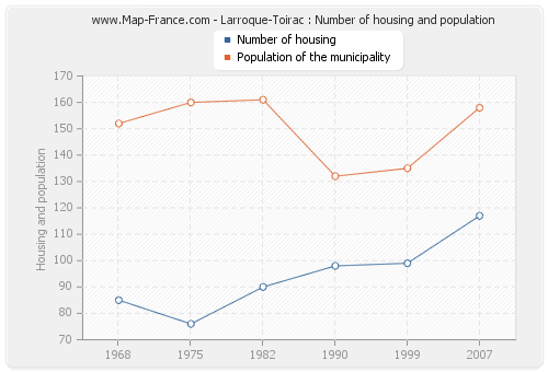 Larroque-Toirac : Number of housing and population