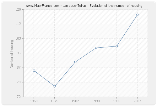 Larroque-Toirac : Evolution of the number of housing