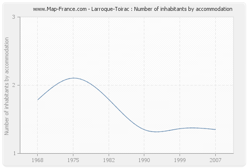 Larroque-Toirac : Number of inhabitants by accommodation