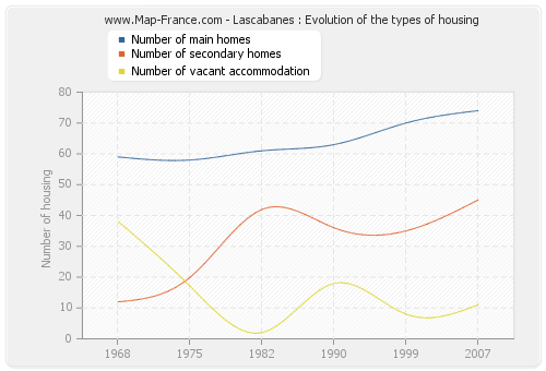 Lascabanes : Evolution of the types of housing