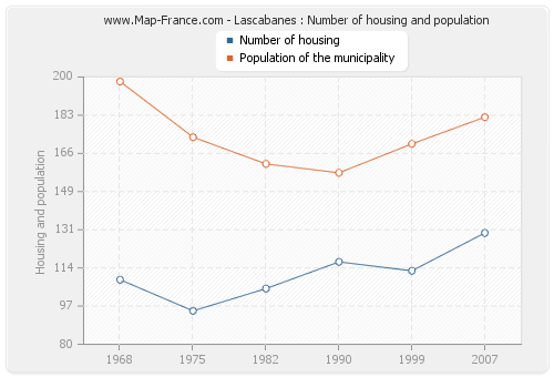 Lascabanes : Number of housing and population