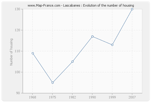 Lascabanes : Evolution of the number of housing