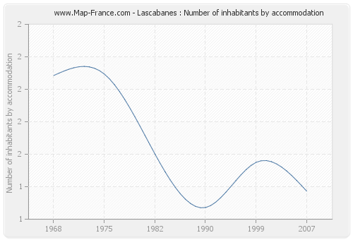 Lascabanes : Number of inhabitants by accommodation