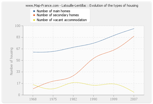 Latouille-Lentillac : Evolution of the types of housing