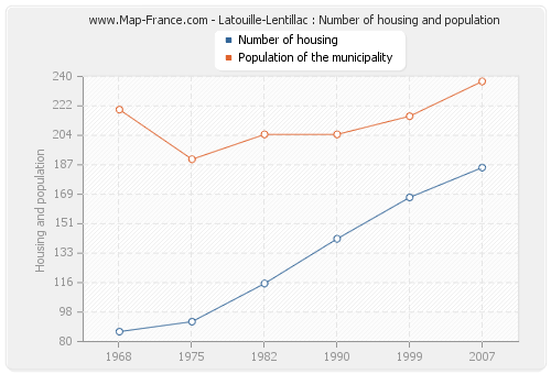 Latouille-Lentillac : Number of housing and population