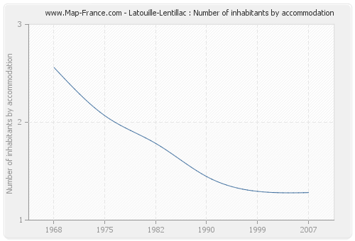 Latouille-Lentillac : Number of inhabitants by accommodation