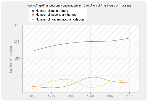 Latronquière : Evolution of the types of housing