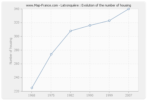 Latronquière : Evolution of the number of housing