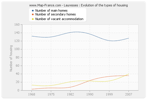 Lauresses : Evolution of the types of housing