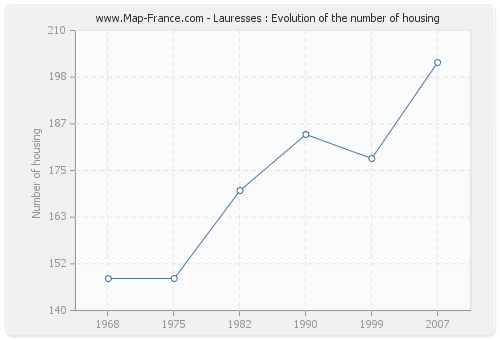 Lauresses : Evolution of the number of housing