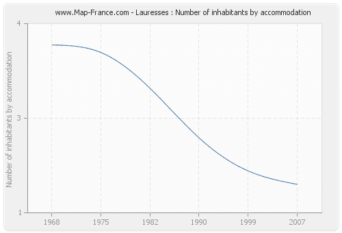 Lauresses : Number of inhabitants by accommodation