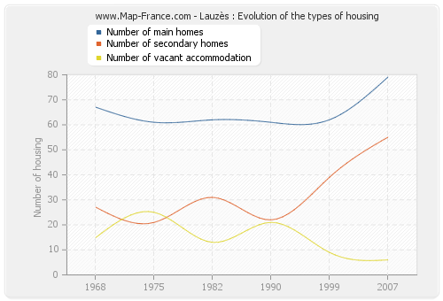 Lauzès : Evolution of the types of housing
