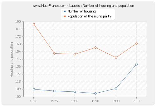Lauzès : Number of housing and population