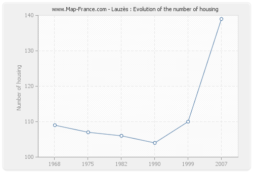Lauzès : Evolution of the number of housing