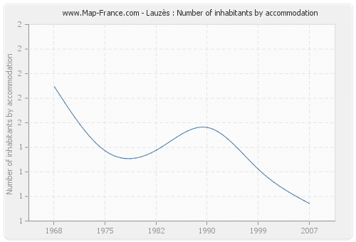 Lauzès : Number of inhabitants by accommodation