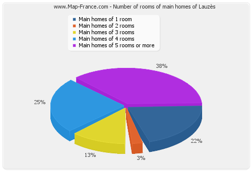 Number of rooms of main homes of Lauzès