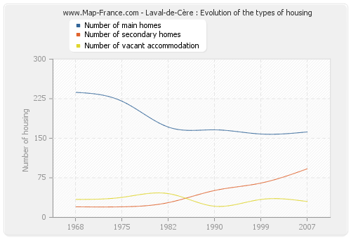 Laval-de-Cère : Evolution of the types of housing