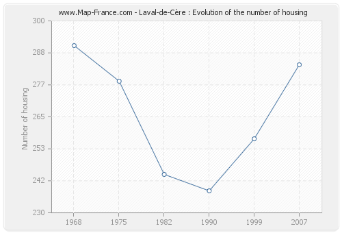 Laval-de-Cère : Evolution of the number of housing