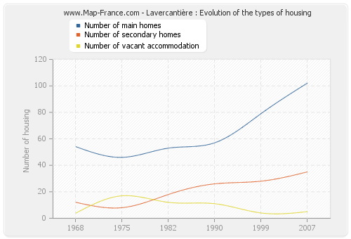 Lavercantière : Evolution of the types of housing