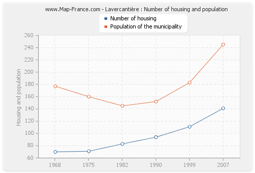 Lavercantière : Number of housing and population