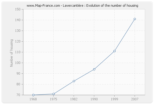 Lavercantière : Evolution of the number of housing