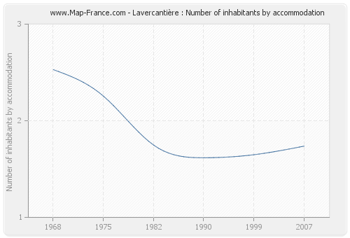 Lavercantière : Number of inhabitants by accommodation