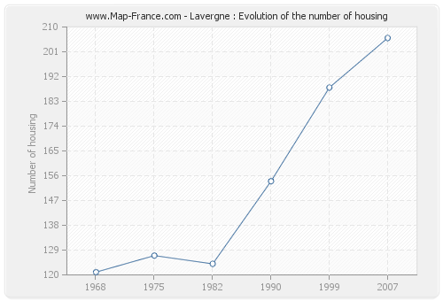 Lavergne : Evolution of the number of housing