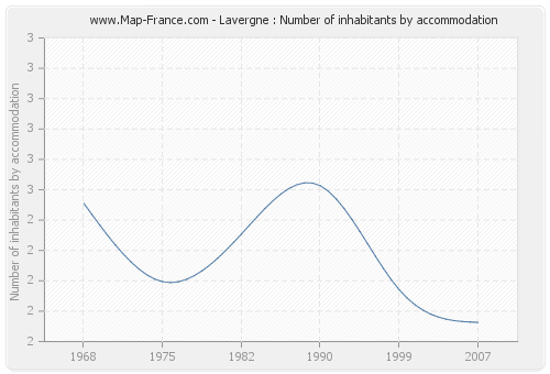 Lavergne : Number of inhabitants by accommodation