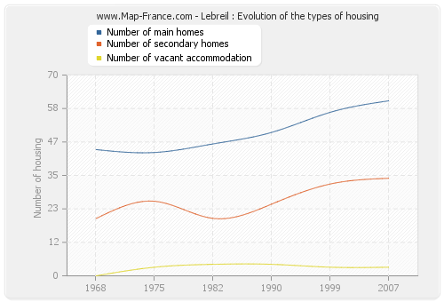 Lebreil : Evolution of the types of housing