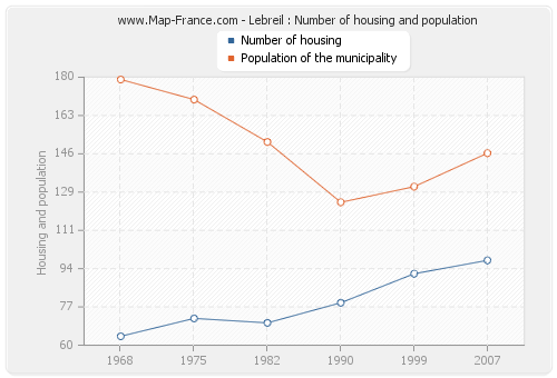 Lebreil : Number of housing and population