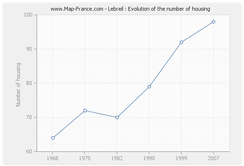 Lebreil : Evolution of the number of housing