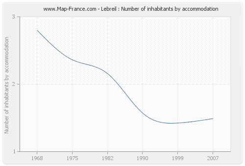 Lebreil : Number of inhabitants by accommodation