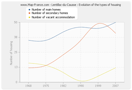 Lentillac-du-Causse : Evolution of the types of housing