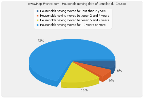 Household moving date of Lentillac-du-Causse