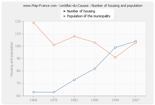 Lentillac-du-Causse : Number of housing and population