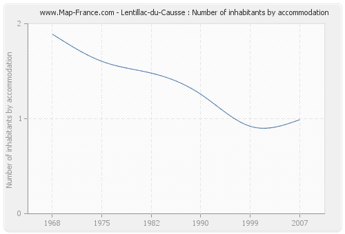 Lentillac-du-Causse : Number of inhabitants by accommodation