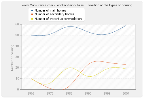 Lentillac-Saint-Blaise : Evolution of the types of housing